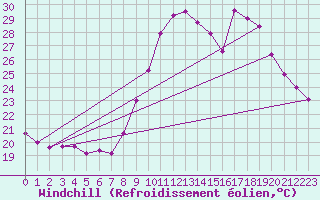 Courbe du refroidissement olien pour Boulogne (62)