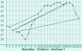Courbe de l'humidex pour Dole-Tavaux (39)