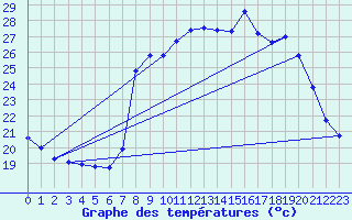 Courbe de tempratures pour Solenzara - Base arienne (2B)