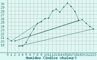 Courbe de l'humidex pour Ble - Binningen (Sw)