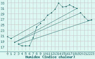 Courbe de l'humidex pour Belfort-Dorans (90)