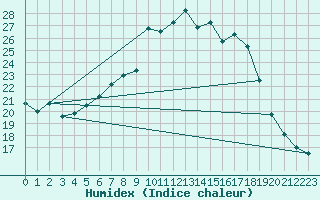 Courbe de l'humidex pour Lindenberg