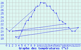 Courbe de tempratures pour Aktion Airport
