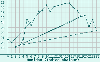 Courbe de l'humidex pour Lungo