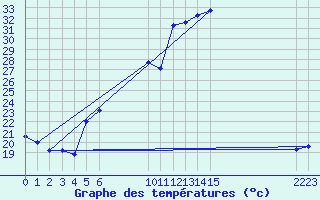 Courbe de tempratures pour Verngues - Hameau de Cazan (13)