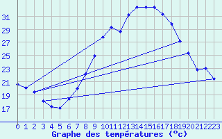 Courbe de tempratures pour Alcaiz
