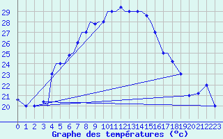 Courbe de tempratures pour Aktion Airport
