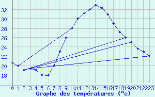 Courbe de tempratures pour Kairouan