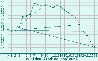 Courbe de l'humidex pour Vega-Vallsjo