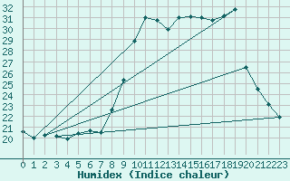 Courbe de l'humidex pour Chteau-Chinon (58)