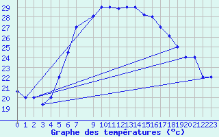 Courbe de tempratures pour Bandirma