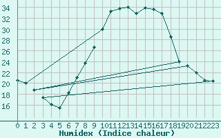 Courbe de l'humidex pour Delemont