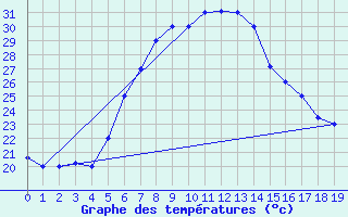 Courbe de tempratures pour Dar Es Salaam Airport