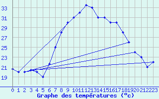 Courbe de tempratures pour Grazzanise