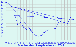 Courbe de tempratures pour Calgary Int