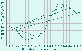 Courbe de l'humidex pour Trappes (78)