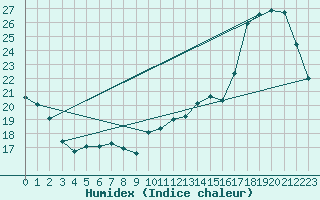 Courbe de l'humidex pour Nostang (56)