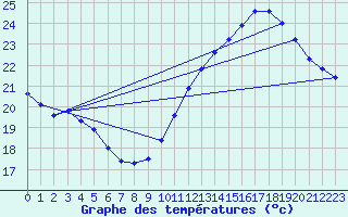 Courbe de tempratures pour Gruissan (11)