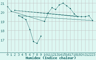 Courbe de l'humidex pour Dunkeswell Aerodrome