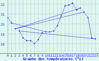 Courbe de tempratures pour Biscarrosse (40)