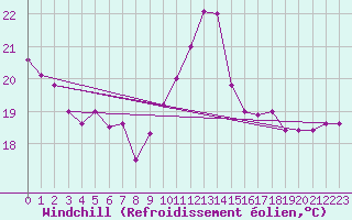 Courbe du refroidissement olien pour Brescia / Ghedi