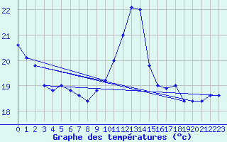 Courbe de tempratures pour Brescia / Ghedi