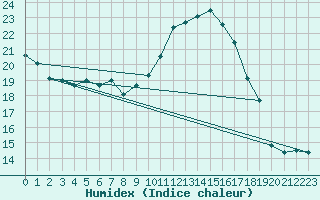 Courbe de l'humidex pour Baza Cruz Roja