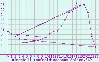 Courbe du refroidissement olien pour Jussy (02)