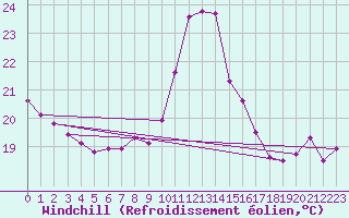 Courbe du refroidissement olien pour Ile de Groix (56)