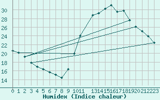 Courbe de l'humidex pour Ladiville (16)