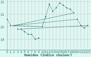 Courbe de l'humidex pour Boulogne (62)