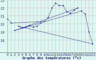 Courbe de tempratures pour Lavaur (81)