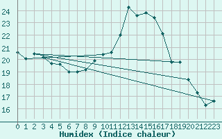 Courbe de l'humidex pour Ble - Binningen (Sw)