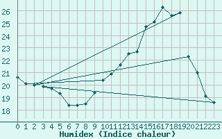 Courbe de l'humidex pour Bouligny (55)