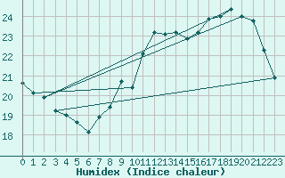 Courbe de l'humidex pour Toussus-le-Noble (78)