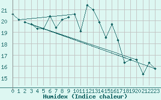 Courbe de l'humidex pour Constance (All)