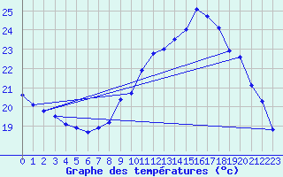 Courbe de tempratures pour Pointe de Socoa (64)