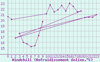 Courbe du refroidissement olien pour Montpellier (34)