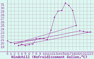 Courbe du refroidissement olien pour Angliers (17)