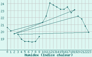 Courbe de l'humidex pour Gurande (44)