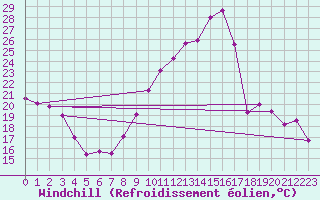 Courbe du refroidissement olien pour Poitiers (86)
