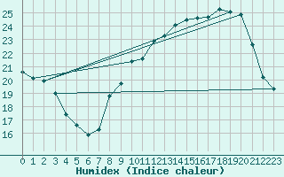 Courbe de l'humidex pour Pomrols (34)