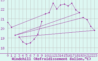 Courbe du refroidissement olien pour Cap Corse (2B)