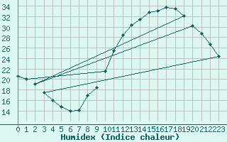 Courbe de l'humidex pour Landser (68)