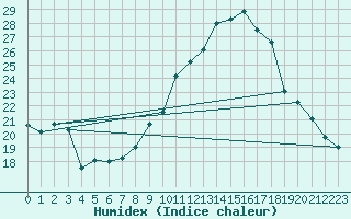 Courbe de l'humidex pour Crdoba Aeropuerto