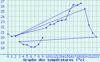 Courbe de tempratures pour Variscourt (02)