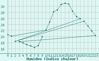 Courbe de l'humidex pour Narbonne-Ouest (11)