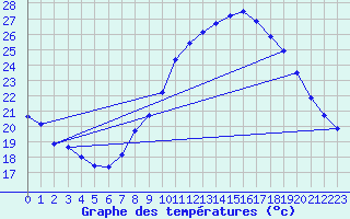 Courbe de tempratures pour Caceres