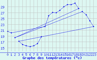 Courbe de tempratures pour Sisteron (04)