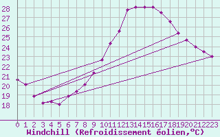Courbe du refroidissement olien pour Vevey